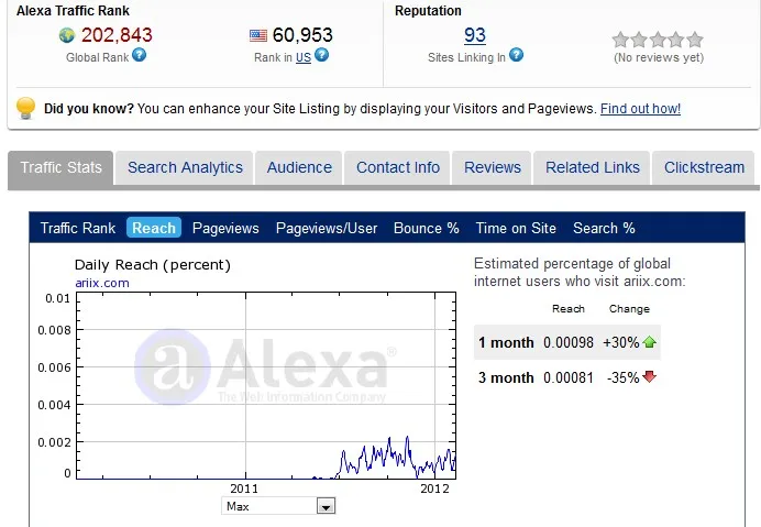 Ariix Alexa Rankings 12 February 2012